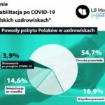 Co Polacy wiedzą o programie rehabilitacji po COVID-19?